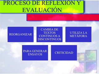 PROCESO DE REFLEXIÓN Y
EVALUACIÓN
REORGANIZAR
CAMBIA DE
TEXTOS
CONTINUOS A
DISCONTINUOS
UTILIZA LA
METÁFORA
PARA GENERAR
ENSAYOS
CRITICIDAD
 
