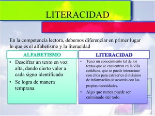 LITERACIDAD
• Descifrar un texto en voz
alta, dando cierto valor a
cada signo identificado
• Se logra de manera
temprana
• Tener un conocimiento tal de los
textos que se encuentran en la vida
cotidiana, que se puede interactuar
con ellos para extraerles el máximo
de información de acuerdo con las
propias necesidades.
• Algo que nunca puede ser
culminado del todo.
En la competencia lectora, debemos diferenciar en primer lugar
lo que es el alfabetismo y la literacidad
 