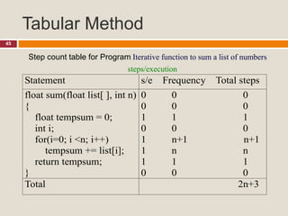 Tabular Method
45
Step count table for Program Iterative function to sum a list of numbers
Statement s/e Frequency Total steps
float sum(float list[ ], int n)
{
float tempsum = 0;
int i;
for(i=0; i <n; i++)
tempsum += list[i];
return tempsum;
}
0 0 0
0 0 0
1 1 1
0 0 0
1 n+1 n+1
1 n n
1 1 1
0 0 0
Total 2n+3
steps/execution
 
