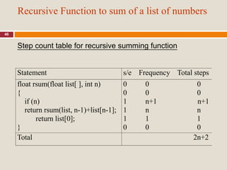 Recursive Function to sum of a list of numbers
46
Statement s/e Frequency Total steps
float rsum(float list[ ], int n)
{
if (n)
return rsum(list, n-1)+list[n-1];
return list[0];
}
0 0 0
0 0 0
1 n+1 n+1
1 n n
1 1 1
0 0 0
Total 2n+2
Step count table for recursive summing function
 
