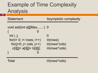 Example of Time Complexity
Analysis53
Statement Asymptotic complexity
void add(int a[][Max.......) 0
{ 0
int i, j; 0
for(i= 0; i< rows; i++) (rows)
for(j=0; j< cols; j++) (rows*cols)
c[i][j]= a[i][j]+ b[i][j]; (rows*cols)
} 0
Total (rows*cols)
 