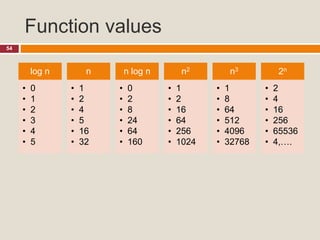 Function values
54
log n
• 0
• 1
• 2
• 3
• 4
• 5
n
• 1
• 2
• 4
• 5
• 16
• 32
n log n
• 0
• 2
• 8
• 24
• 64
• 160
n2
• 1
• 2
• 16
• 64
• 256
• 1024
n3
• 1
• 8
• 64
• 512
• 4096
• 32768
2n
• 2
• 4
• 16
• 256
• 65536
• 4,….
 
