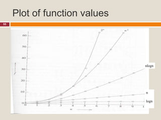 Plot of function values
55
n
logn
nlogn
 