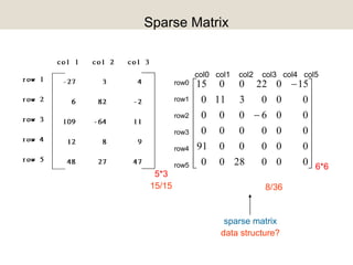CHAPTER 272






















0002800
0000091
000000
006000
0003110
150220015
col0 col1 col2 col3 col4 col5
row0
row1
row2
row3
row4
row5
8/36
6*6
5*3
15/15
Sparse Matrix
sparse matrix
data structure?
 