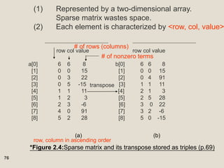 76
row col value row col value
a[0] 6 6 8 b[0] 6 6 8
[1] 0 0 15 [1] 0 0 15
[2] 0 3 22 [2] 0 4 91
[3] 0 5 -15 [3] 1 1 11
[4] 1 1 11 [4] 2 1 3
[5] 1 2 3 [5] 2 5 28
[6] 2 3 -6 [6] 3 0 22
[7] 4 0 91 [7] 3 2 -6
[8] 5 2 28 [8] 5 0 -15
(a) (b)
*Figure 2.4:Sparse matrix and its transpose stored as triples (p.69)
(1) Represented by a two-dimensional array.
Sparse matrix wastes space.
(2) Each element is characterized by <row, col, value>
row, column in ascending order
# of rows (columns)
# of nonzero terms
transpose
 
