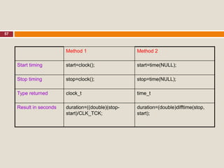 57
Method 1 Method 2
Start timing start=clock(); start=time(NULL);
Stop timing stop=clock(); stop=time(NULL);
Type returned clock_t time_t
Result in seconds duration=((double)(stop-
start)/CLK_TCK;
duration=(double)difftime(stop,
start);
 