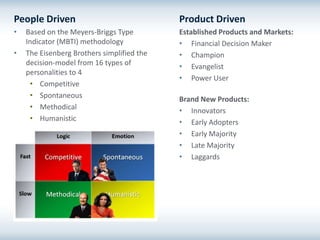 People Driven                               Product Driven
•   Based on the Meyers-Briggs Type         Established Products and Markets:
    Indicator (MBTI) methodology            • Financial Decision Maker
•   The Eisenberg Brothers simplified the   • Champion
    decision-model from 16 types of         • Evangelist
    personalities to 4
                                            • Power User
     • Competitive
     • Spontaneous                          Brand New Products:
     • Methodical                           • Innovators
     • Humanistic                           • Early Adopters
                                            • Early Majority
                                            • Late Majority
                                            • Laggards
 