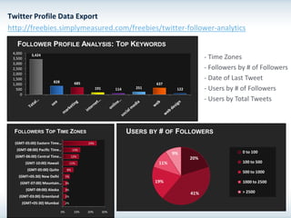 Twitter Profile Data Export
http://freebies.simplymeasured.com/freebies/twitter-follower-analytics
   FOLLOWER PROFILE ANALYSIS: TOP KEYWORDS
 4,000      3,424
 3,500                                                                                              - Time Zones
 3,000
 2,500                                                                                              - Followers by # of Followers
 2,000
 1,500
                        828
                                                                                                    - Date of Last Tweet
 1,000                                    685                                   637
   500                                                191         114     251           122         - Users by # of Followers
     0
                                                                                                    - Users by Total Tweets



 FOLLOWERS TOP TIME ZONES                                               USERS BY # OF FOLLOWERS
  (GMT-05:00) Eastern Time …                    24%

   (GMT-08:00) Pacific Time…             13%
                                                                                       9%                        0 to 100
  (GMT-06:00) Central Time…             12%
                                                                                              20%
         (GMT-10:00) Hawaii             11%                                      11%                             100 to 500
          (GMT-05:00) Quito        8%
                                                                                                                 500 to 1000
    (GMT+05:30) New Delhi          5%

     (GMT-07:00) Mountain… 3%                                                   19%                              1000 to 2500
         (GMT-09:00) Alaska        3%
                                                                                              41%                > 2500
    (GMT-03:00) Greenland          3%

     (GMT+05:30) Mumbai            2%

                              0%          10%   20%         30%
 