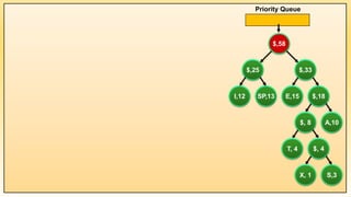 Priority Queue
SP,13
I,12
$, 8
T, 4
$,25
$,18
E,15
$,33
$,58
A,10
S,3
X, 1
$, 4
 