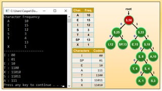 root
SP,13
I,12
$, 8
T, 4
$,25
$,18
E,15
$,33
$,58
1
1
1
1
0
0
0
0
A,10
1
0
0
S,3
1
X, 1
$, 4
Characters Codes
I 00
SP 01
E 10
A 111
T 1100
S 11011
X 11010
Char. Freq.
A 10
E 15
I 12
S 3
T 4
SP 13
X 1
 