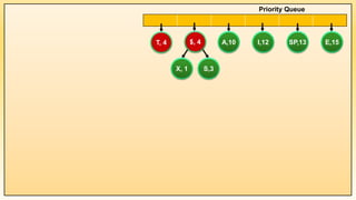 X, 1
E,15
SP,13
I,12
A,10
T, 4 $, 4
S,3
Priority Queue
 