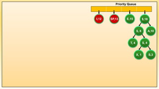 E,15
SP,13
I,12
$, 8
T, 4
$,18
A,10
X, 1
$, 4
S,3
Priority Queue
 