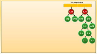 I,12
$,25
SP,13
$, 8
T, 4
$,18
E,15
$,33
A,10
S,3
X, 1
$, 4
Priority Queue
 