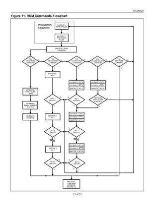 DS18B20
13 of 22
Figure 11. ROM Commands Flowchart
CCh
SKIP ROM
COMMAND
MASTER TX
RESET PULSE
DS18B20 TX
PRESENCE
PULSE
MASTER TX ROM
COMMAND
33h
READ ROM
COMMAND
55h
MATCH ROM
COMMAND
F0h
SEARCH ROM
COMMAND
ECh
ALARM SEARCH
COMMAND
MASTER TX
BIT 0
DS18B20 TX BIT 0
DS18B20 TX BIT 0
MASTER TX BIT 0
BIT 0
MATCH?
MASTER TX
BIT 1
BIT 1
MATCH?
BIT 63
MATCH?
MASTER TX
BIT 63
N
Y Y Y Y Y
N N N N
N
N
N
Y
Y
Y
DS18B20 TX BIT 1
DS18B20 TX BIT 1
MASTER TX BIT 1
DS18B20 TX BIT 63
DS18B20 TX BIT 63
MASTER TX BIT 63
BIT 0
MATCH?
BIT 1
MATCH?
BIT 63
MATCH?
N
N
N
Y
Y
Y
DS18B20 TX
FAMILY CODE
1 BYTE
DS18B20 TX
SERIAL NUMBER
6 BYTES
DS18B20 TX
CRC BYTE
DS18B20 TX BIT 0
DS18B20 TX BIT 0
MASTER TX BIT 0
N
Y
DEVICE(S)
WITH ALARM
FLAG SET?
Initialization
Sequence
MASTER TX
FUNCTION
COMMAND
(FIGURE 12)
 