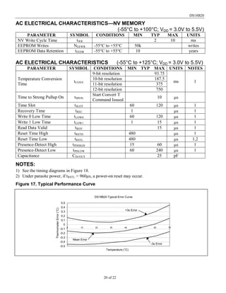 DS18B20
20 of 22
AC ELECTRICAL CHARACTERISTICS—NV MEMORY
(-55°C to +100°C; VDD = 3.0V to 5.5V)
PARAMETER SYMBOL CONDITIONS MIN TYP MAX UNITS
NV Write Cycle Time tWR 2 10 ms
EEPROM Writes NEEWR -55°C to +55°C 50k writes
EEPROM Data Retention tEEDR -55°C to +55°C 10 years
AC ELECTRICAL CHARACTERISTICS (-55°C to +125°C; VDD = 3.0V to 5.5V)
PARAMETER SYMBOL CONDITIONS MIN TYP MAX UNITS NOTES
Temperature Conversion
Time
tCONV
9-bit resolution 93.75
ms 1
10-bit resolution 187.5
11-bit resolution 375
12-bit resolution 750
Time to Strong Pullup On tSPON
Start Convert T
Command Issued
10 µs
Time Slot tSLOT 60 120 µs 1
Recovery Time tREC 1 µs 1
Write 0 Low Time tLOW0 60 120 µs 1
Write 1 Low Time tLOW1 1 15 µs 1
Read Data Valid tRDV 15 µs 1
Reset Time High tRSTH 480 µs 1
Reset Time Low tRSTL 480 µs 1,2
Presence-Detect High tPDHIGH 15 60 µs 1
Presence-Detect Low tPDLOW 60 240 µs 1
Capacitance CIN/OUT 25 pF
NOTES:
1) See the timing diagrams in Figure 18.
2) Under parasite power, if tRSTL > 960µs, a power-on reset may occur.
Figure 17. Typical Performance Curve
DS18B20 Typical Error Curve
-0.5
-0.4
-0.3
-0.2
-0.1
0
0.1
0.2
0.3
0.4
0.5
0 10 20 30 40 50 60 70
Temperature (°C)
ThermometerError(°C)
Mean Error
+3s Error
-3s Error
 