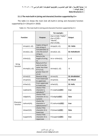 ‫القادسية‬ ‫جامعة‬–‫الدراسي‬ ‫العام‬ / ‫المعلومات‬ ‫تكنولوجيا‬ ‫و‬ ‫الحاسوب‬ ‫علوم‬ ‫كلية‬50002-5002
‫البيانات‬ ‫هياكل‬0
Data Structures 1
12
‫م.م‬.‫األعسم‬ ‫باسم‬ ‫أمير‬
alaasam.ameer.b@gmail.com
2.1.1 The main built-in (string and character) function supported by C++
The table 2.1 shows the main (not all) built-in (string and character) function
supported by C++ (Visual C++ 2010).
Table 2.1: The main built-in (string and character) function supported by C++
Function Purpose
For example :
Output
char s1 [10] =”Hello”;
char s2 [10] =
“World”;
char s3 [10];
String
function
strcpy(s1, s2);
Copies string s2
into string s1.
strcpy(s3, s1); S3 : Hello
strcat(s1, s2);
Concatenates s2
onto the end of
string s1.
strcat(s3, s2); S3: HelloWorld
strlen(s1);
Returns the
length of string
s1.
int x= strlen(s1); x = 5
strcmp(s1, s2);
Returns 0 if s1
and s2 are the
same; less than
0 if s1<s2;
greater than 0 if
s1>s2.
strcmp(s1, s2); -1
strrev(s1) Reverse string strrev(s3); S3: dlroWolleH
strupr(s1);
From lowercase
to uppercase
strupr(s2); S2: HELLO
strlwr(s1);
From uppercase
to lowercase
strlwr(s2); S2: hello
Character
function
isalpha(ch);
checks if the
character is
alphabetic(1)
if ( isalpha(s1[0])) true
isdigit(ch);
checks if the
character ch is a
numeric
if (isdigit(s1[0])) false
isalnum(ch);
checks the
character is
alphanumeric(2)
if ( isalnum(s1[0])) true
islower(ch);
checks if the
character ch is
lowercase
if (islower(s1[0])) false
isupper(ch);
checks if the
character ch is
Uppercase
if (isupper(s1[0])) true
 