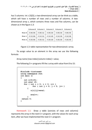 ‫القادسية‬ ‫جامعة‬–‫الدراسي‬ ‫العام‬ / ‫المعلومات‬ ‫تكنولوجيا‬ ‫و‬ ‫الحاسوب‬ ‫علوم‬ ‫كلية‬50002-5002
‫البيانات‬ ‫هياكل‬0
Data Structures 1
5
‫م.م‬.‫األعسم‬ ‫باسم‬ ‫أمير‬
alaasam.ameer.b@gmail.com
has 5 columns: int z [3][5]; a two-dimensional array can be think as a table,
which will have x number of rows and y number of columns. A two-
dimensional array z, which contains three rows and five columns, can be
shown as in the figure 1.3:
Figure 1.3: table representation for two-dimensional z array.
To assign value to an element in the array we use the following
formula:
Array-name [row-index] [column-index] = value;
The following C++ programs fill the z array with value from 0 to 15:
Homework 1.1: Draw a table (consists of rows and columns)
represents the array in the next C++ program, with the values for each array
item, after we have implemented the next C++ program:
#include <iostream>
using namespace std;
int main ()
{
int z[3][5];
int eval =0;
for ( int i = 0; i < 3; i++ )
for ( int j = 0; j < 5; j++ )
{
z[i][j]=eval;
eval++;
}
return 0;
}
 