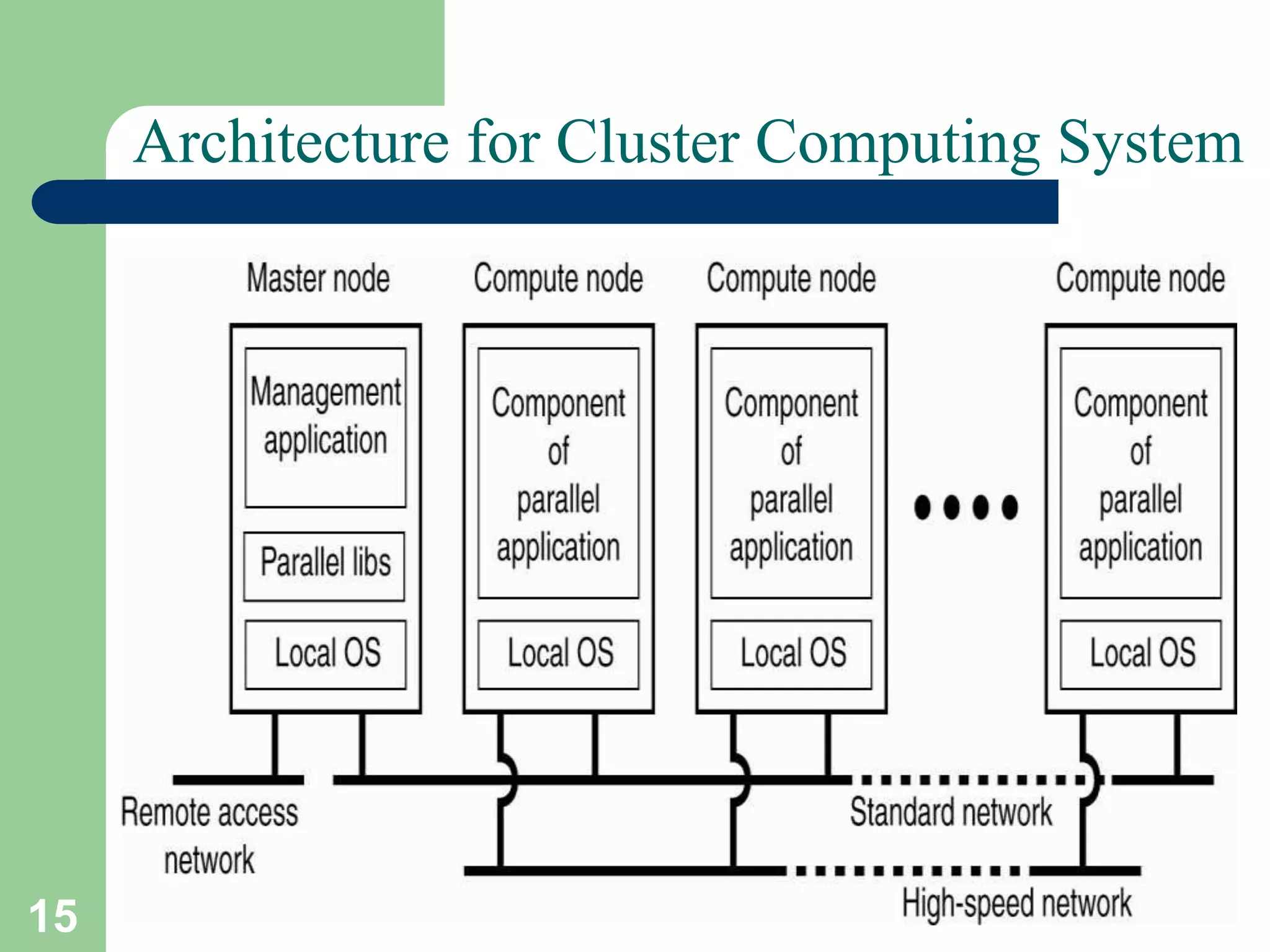 15
Architecture for Cluster Computing System
 