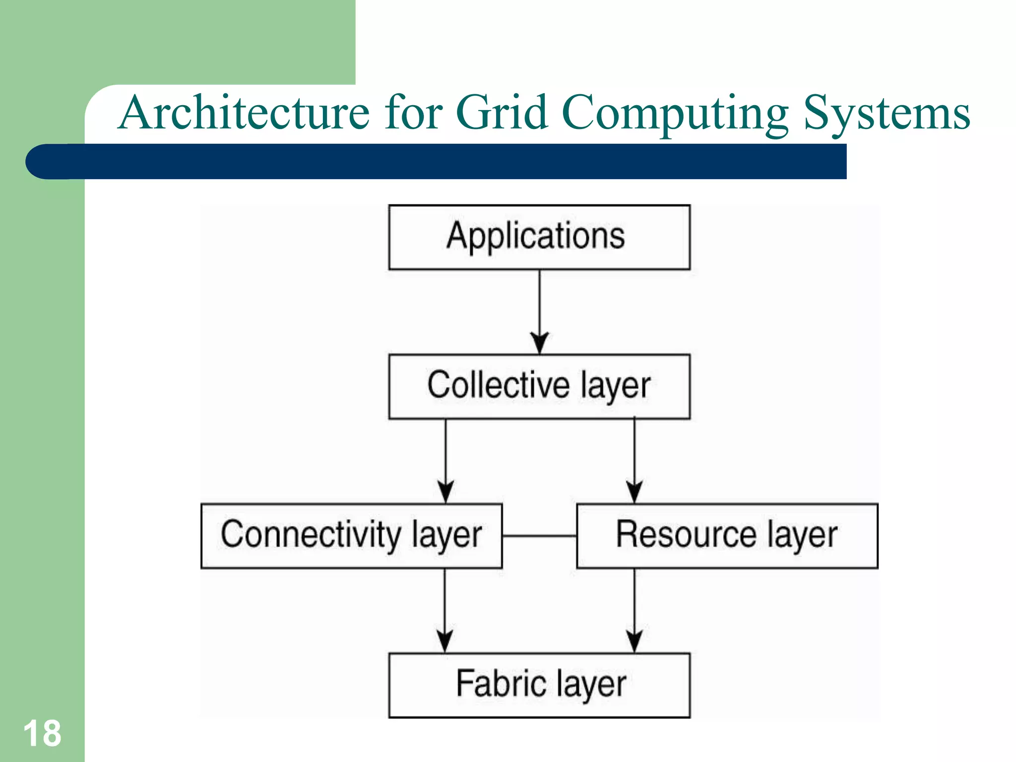 18
Architecture for Grid Computing Systems
 