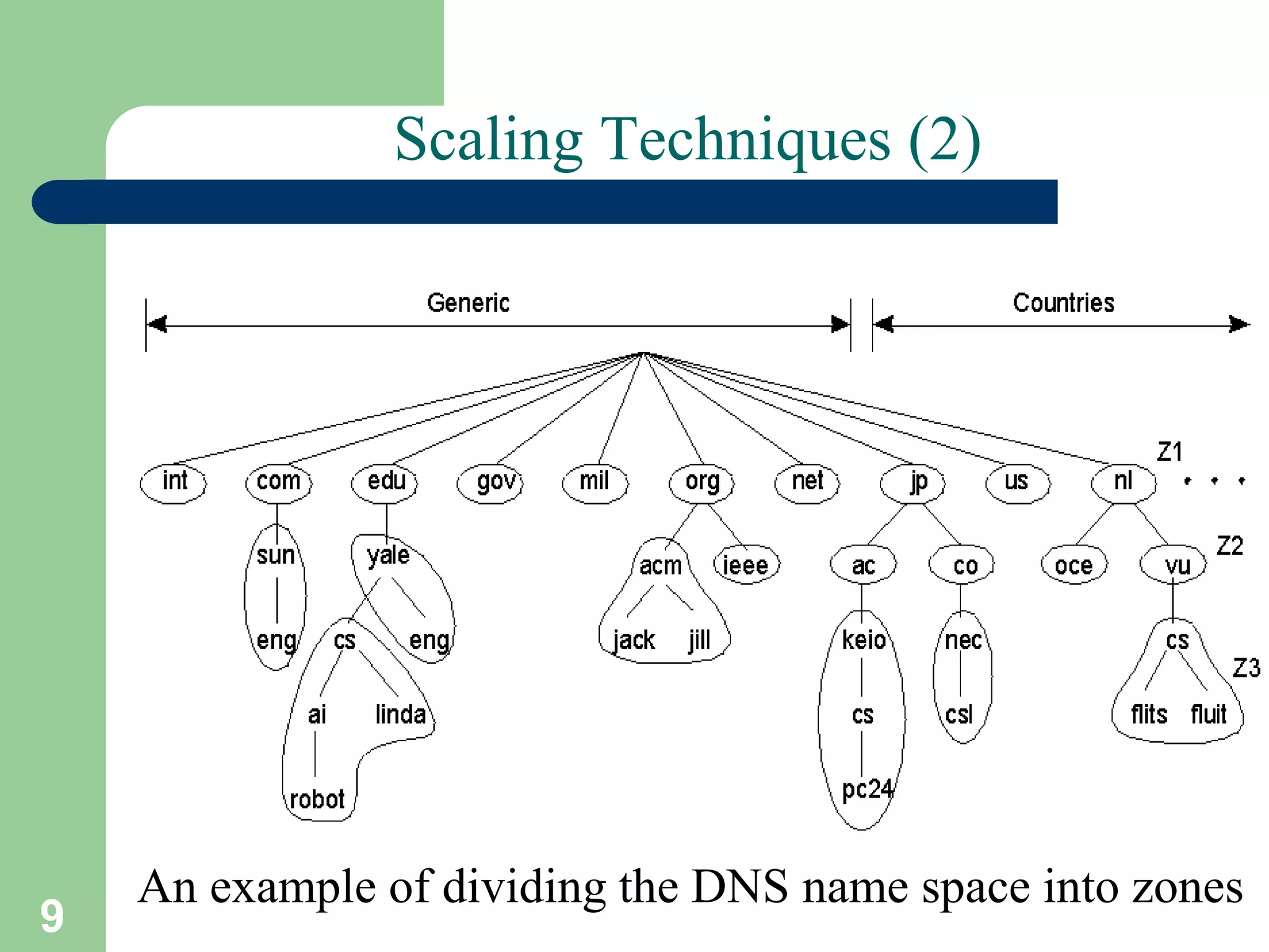 9
Scaling Techniques (2)
1.5
An example of dividing the DNS name space into zones
 