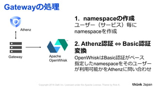 Gateway
Apache
OpenWhisk
Athenz
Gateway
1. namespace
namespace
2. Athenz ⇔ Basic
OpenWhisk Basic
namespace
Athenz
 