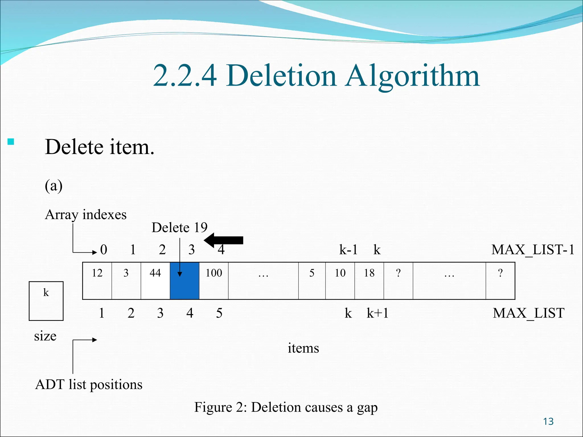 2.2.4 Deletion Algorithm
 Delete item.
(a)
0 1 2 3 4 k-1 k MAX_LIST-1
1 2 3 4 5 k k+1 MAX_LIST
13
12 3 44 100 … 5 10 18 ? … ?
k
size
Array indexes
Delete 19
ADT list positions
items
Figure 2: Deletion causes a gap
 