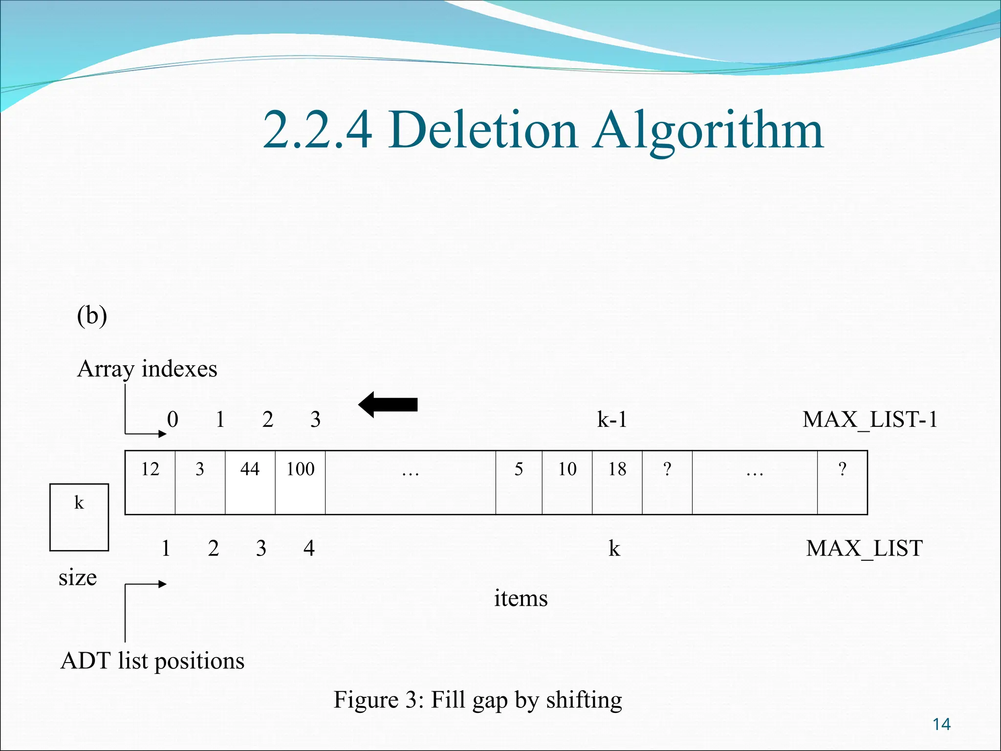 2.2.4 Deletion Algorithm
(b)
0 1 2 3 k-1 MAX_LIST-1
1 2 3 4 k MAX_LIST
14
12 3 44 100 … 5 10 18 ? … ?
k
size
Array indexes
ADT list positions
items
Figure 3: Fill gap by shifting
 