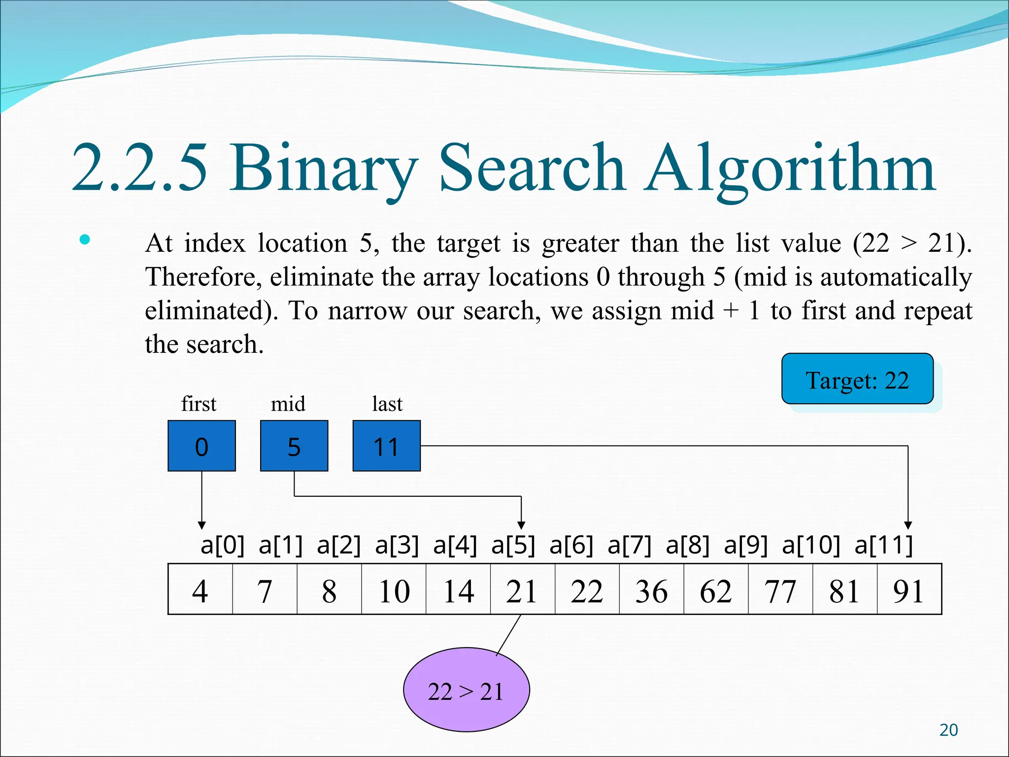 2.2.5 Binary Search Algorithm
 At index location 5, the target is greater than the list value (22 > 21).
Therefore, eliminate the array locations 0 through 5 (mid is automatically
eliminated). To narrow our search, we assign mid + 1 to first and repeat
the search.
20
4 7 8 10 14 21 22 36 62 77 81 91
a[0] a[1] a[2] a[3] a[4] a[5] a[6] a[7] a[8] a[9] a[10] a[11]
0 5 11
first mid last
Target: 22
22 > 21
 