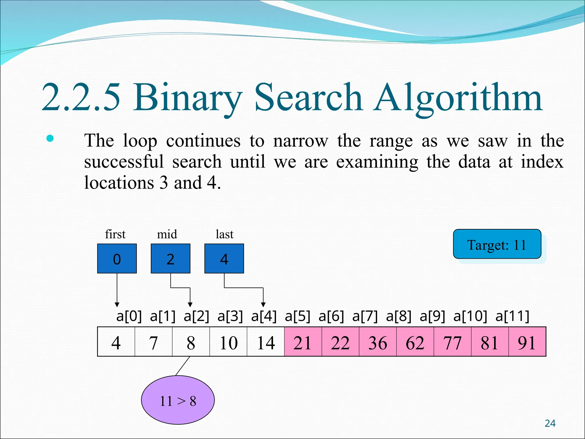 2.2.5 Binary Search Algorithm
 The loop continues to narrow the range as we saw in the
successful search until we are examining the data at index
locations 3 and 4.
24
4 7 8 10 14 21 22 36 62 77 81 91
a[0] a[1] a[2] a[3] a[4] a[5] a[6] a[7] a[8] a[9] a[10] a[11]
0 2 4
first mid last
Target: 11
11 > 8
 