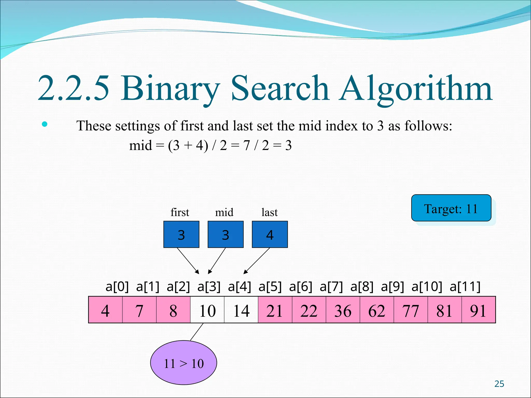 2.2.5 Binary Search Algorithm
 These settings of first and last set the mid index to 3 as follows:
mid = (3 + 4) / 2 = 7 / 2 = 3
25
4 7 8 10 14 21 22 36 62 77 81 91
a[0] a[1] a[2] a[3] a[4] a[5] a[6] a[7] a[8] a[9] a[10] a[11]
3 3 4
first mid last Target: 11
11 > 10
 