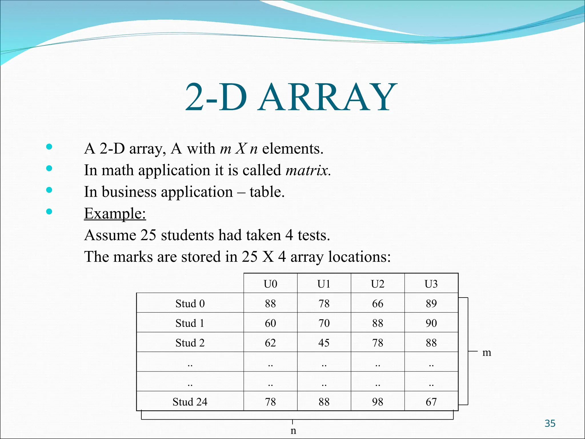 2-D ARRAY
 A 2-D array, A with m X n elements.
 In math application it is called matrix.
 In business application – table.
 Example:
Assume 25 students had taken 4 tests.
The marks are stored in 25 X 4 array locations:
35
U0 U1 U2 U3
Stud 0 88 78 66 89
Stud 1 60 70 88 90
Stud 2 62 45 78 88
.. .. .. .. ..
.. .. .. .. ..
Stud 24 78 88 98 67
n
m
 