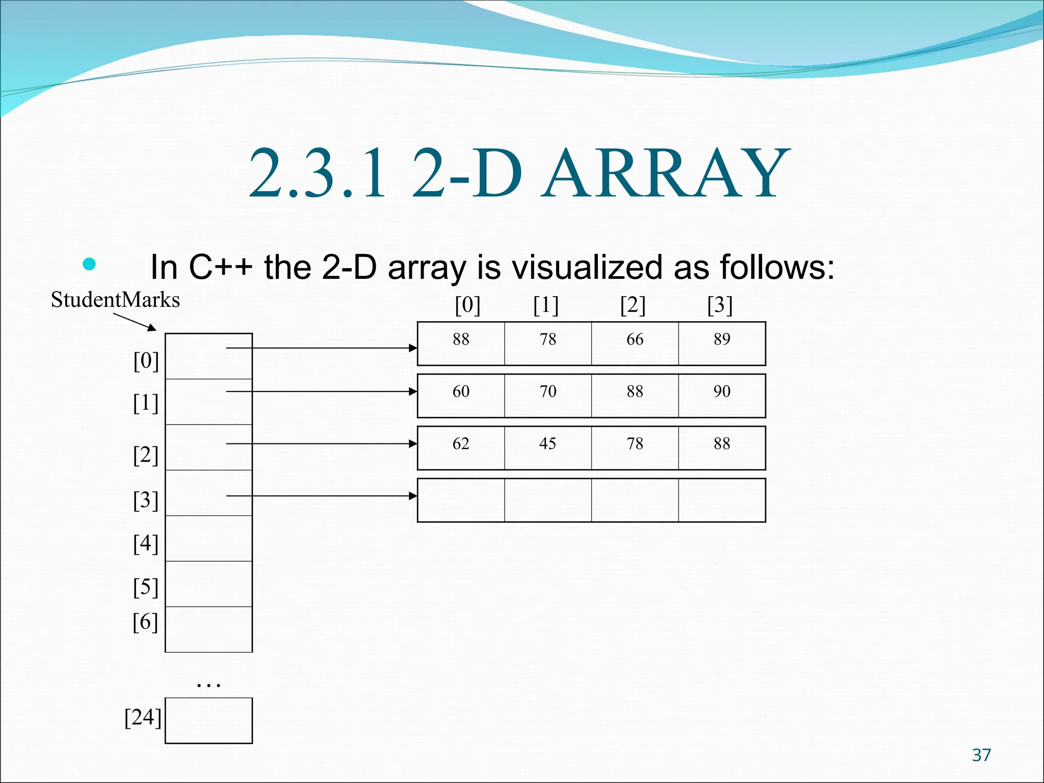 2.3.1 2-D ARRAY
 In C++ the 2-D array is visualized as follows:
37
…
[0]
[1]
[2]
[3]
[4]
[5]
[6]
[24]
StudentMarks
88 78 66 89
60 70 88 90
62 45 78 88
[0] [1] [2] [3]
 