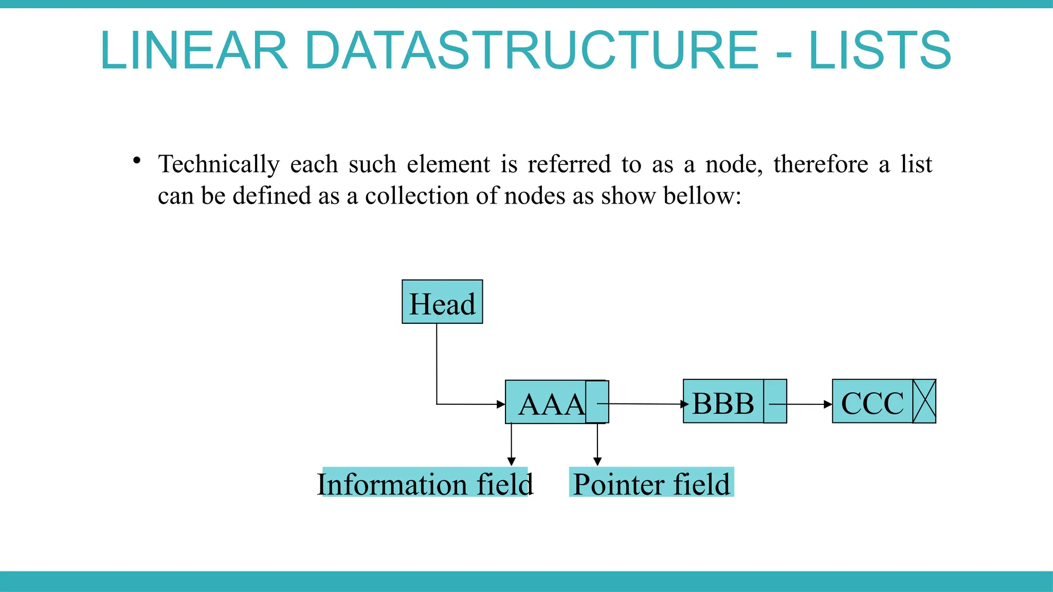 
Technically each such element is referred to as a node, therefore a list
can be defined as a collection of nodes as show bellow:
Head
AAA BBB CCC
Information field Pointer field
LINEAR DATASTRUCTURE - LISTS
 