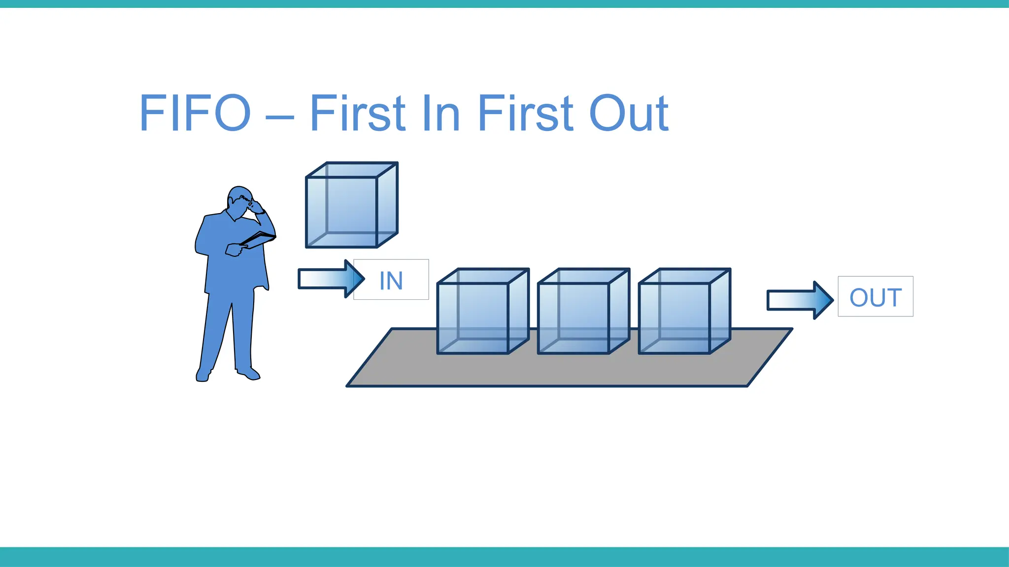 FIFO – First In First Out
IN
OUT
 