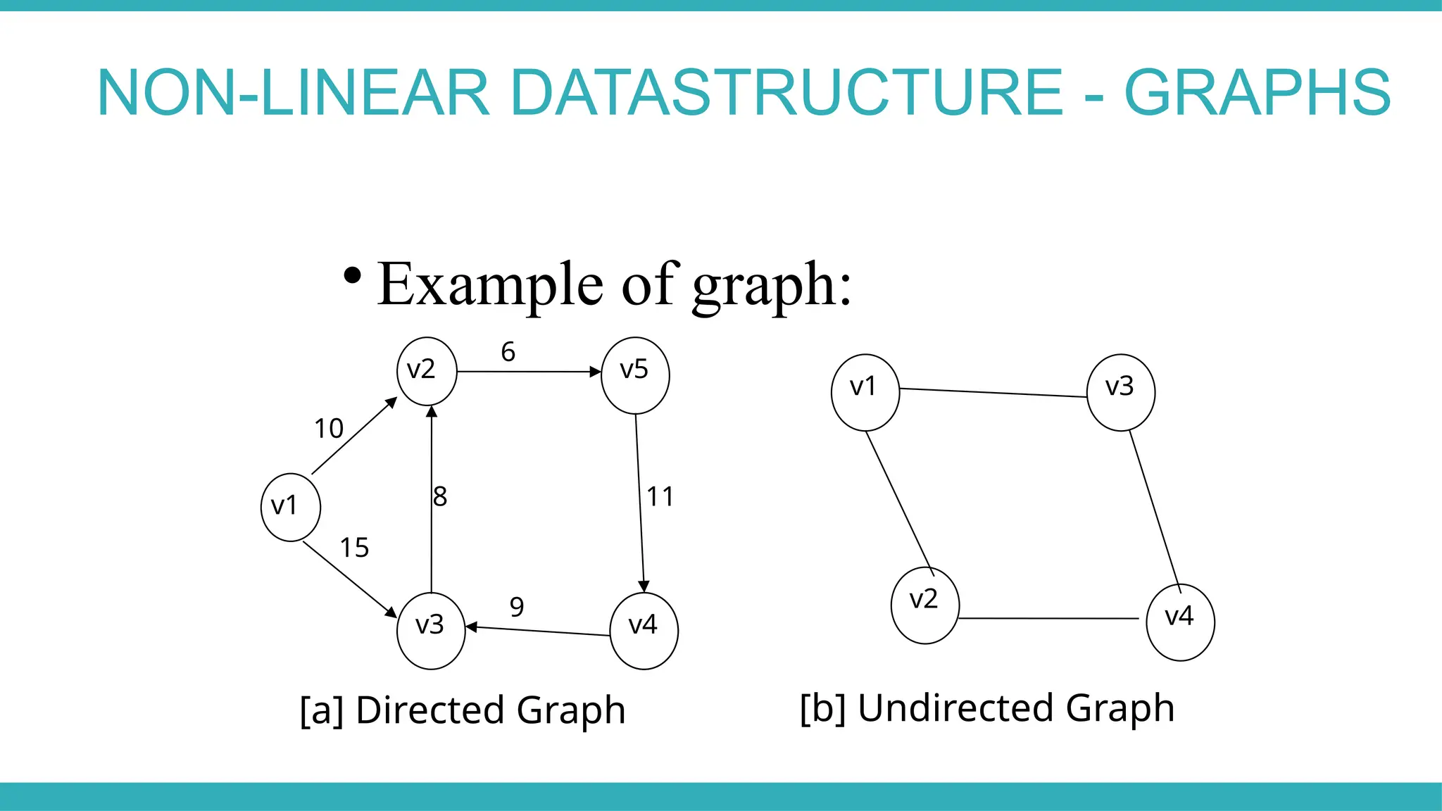 
Example of graph:
v2
v1
v4
v5
v3
10
15
8
6
11
9
v4
v1
v2
v4
v3
[b] Undirected Graph
NON-LINEAR DATASTRUCTURE - GRAPHS
[a] Directed Graph
 