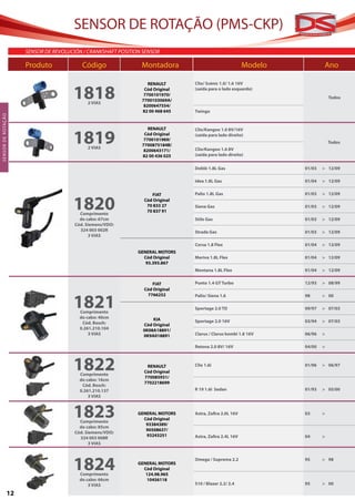 SENSOR DE ROTAÇÃO (PMS-CKP)
                           SenSor de reVolUción / cranKShaFT PoSiTion SenSor

                           Produto              Código               Montadora                                Modelo            Ano


                                            1818
                                                                        RENAULT      Clio/ Scénic 1.0/ 1.6 16V
                                                                      Cód Original   (saída para o lado esquerdo)
                                                                      7700101970/
                                                                                                                                   Todos
                                                                     7700103069A/
                                                  2 VIAS
                                                                      8200647554/
                                                                     82 00 468 645   Twingo
S E NS O R D E R OTAÇ ÃO




                                            1819
                                                                        RENAULT      Clio/Kangoo 1.0 8V/16V
                                                                      Cód Original   (saída para lado direito)
                                                                      7700101969/
                                                                                                                                   Todos
                                                                     7700875184B/
                                                  2 VIAS                             Clio/Kangoo 1.6 8V
                                                                      8200643171/
                                                                     82 00 436 025   (saída para lado direito)

                                                                                     Doblò 1.8L Gas                    01/03   > 12/09

                                                                                     Idea 1.8L Gas                     01/04   > 12/09




                                                                                                                                           SENSOR DE ROTAÇÃO
                                                                                     Palio 1.8L Gas                    01/03   > 12/09


                                            1820
                                                                         FIAT
                                                                      Cód Original
                                                                       70 833 27     Siena Gas                         01/03   > 12/09
                                                                       70 837 91
                                               Comprimento
                                               do cabo: 67cm                         Stilo Gas                         01/03   > 12/09
                                             Cód. Siemens/VDO:
                                               324 003 002R                          Strada Gas                        01/03   > 12/09
                                                   3 VIAS

                                                                                     Corsa 1.8 Flex                    01/04   > 12/09
                                                                    GENERAL MOTORS
                                                                      Cód Original   Meriva 1.8L Flex                  01/04   > 12/09
                                                                       93.393.867
                                                                                     Montana 1.8L Flex                 01/04   > 12/09


                                                                         FIAT        Punto 1.4 GT Turbo                12/93   > 08/99
                                                                      Cód Original


                                            1821
                                                                       7766252       Palio/ Siena 1.6                  98      > 00

                                                                                     Sportage 2.0 TD                   09/97   > 07/03
                                               Comprimento
                                               do cabo: 40cm              KIA
                                                Cód. Bosch:                          Sportage 2.0 16V                  03/94   > 07/03
                                                                      Cód Original
                                               0.261.210.104          0K08A18891/
                                                   3 VIAS             0K9A018891     Clarus / Clarus kombi 1.8 16V     06/96   >

                                                                                     Retona 2.0 8V/ 16V                04/00   >



                                            1822
                                               Comprimento
                                                                       RENAULT
                                                                      Cód Original
                                                                      770085931/
                                                                                     Clio 1.6i                         01/96   > 06/97


                                               do cabo: 16cm
                                                                      7702218699
                                                Cód. Bosch:
                                               0.261.210.137                         R 19 1.6i Sedan                   01/93   > 05/00
                                                   3 VIAS



                                            1823
                                               Comprimento
                                                                    GENERAL MOTORS
                                                                      Cód Original
                                                                       93384389/
                                                                                     Astra, Zafira 2.0L 16V            03      >

                                               do cabo: 85cm
                                                                       90508637/
                                             Cód. Siemens/VDO:
                                                                       93243251      Astra, Zafira 2.4L 16V            04      >
                                               324 003 008R
                                                   3 VIAS




                                            1824
                                               Comprimento
                                                                    GENERAL MOTORS
                                                                      Cód Original
                                                                       124.98.965
                                                                                     Omega / Suprema 2.2               95      > 98



                                               do cabo: 66cm           10456118
                                                   3 VIAS                            S10 / Blazer 2.2/ 2.4             95      > 00

                     12
 