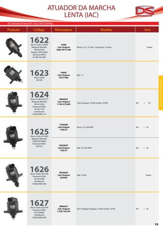 ATUADOR DA MARCHA
                                        LENTA (IAC)
acTUador de ralenTÍ / idle air conTrol

Produto               Código             Montadora                                   Modelo               Ano


                  1622
                   Short Code: 2245H         FORD
                    Magneti Marelli:      Cód. Original   Fiesta 1.0, 1.6 Flex / EcoSport 1.6 Flex             Todos
                       404.823.02        2S6A-9F715-BA
                   Delphi: 28222560
                     Siemens/VDO:
                     8.108.747.003




                  1623Short Code:
                                            CHERY
                                          Cód. Original
                                           93277506
                                                          QQ 1.1                                     -

                        D5184




                                                                                                                            ATUA D O R MA R C H A L E N TA
                  1624
                   Short Code: D5177         RENAULT
                    Magneti Marelli:      Cód. Original
                                                          Clio/ Kangoo 1.6 8V (motor K7M)            00   >     01
                       404.418.02         7.700.273.699
                     Siemens/VDO:
                       AT-05177R
                       Cód Bosch:
                     F.000.99M.177




                                           CITROËN
                                          Cód Original    Xsara 1.8 16V MPI                          00   > 01


                  1625
                   Short Code: B13/00
                                            1920.V7



                    Magneti Marelli:
                     230016079087
                     Siemens/VDO:
                         C95181            PEUGEOT
                                          Cód Original    306 1.8 16V MPI                            00   > 01
                                            1920.V7




                  1626
                   Short Code: B31/00
                                           PEUGEOT
                                          Cód. Original   206 1.6 8V                                          Todos
                     Siemens/VDO:
                                            O34595
                       AT-03100R
                       Cód Bosch:
                     F.000.99M.100




                  1627
                   Short Code: B23/00
                                             RENAULT
                                          Cód. Original   Clio/ Twingo/ Kangoo 1.0 8V (motor D7D)    00   > 01
                     Siemens/VDO:
                                          7.700.105.042
                       AT-02300R
                       Cód Bosch:
                     F.000.99M.300


                                                                                                                       19
 