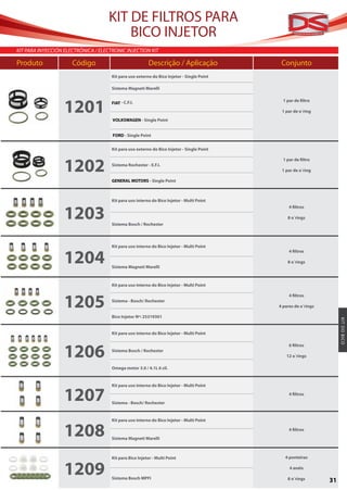 KIT DE FILTROS PARA
                                         BICO INJETOR
KIT PARA INYECCIÓN ELECTRÓNICA / ELECTRONIC INJECTION KIT

Produto	              Código	                             Descrição / Aplicação	             Conjunto
                                      Kit para uso externo do Bico Injetor - Single Point

                                      Sistema Magneti Marelli




                   1201
                                                                                              1 par de filtro
                                      FIAT - C.F.I.
                                                                                             1 par de o´ring
                                      VOLKSWAGEN - Single Point


                                      FORD - Single Point


                                      Kit para uso externo do Bico Injetor - Single Point



                   1202
                                                                                              1 par de filtro
                                      Sistema Rochester - E.F.I.
                                                                                             1 par de o´ring

                                      GENERAL MOTORS - Single Point



                                      Kit para uso interno do Bico Injetor - Multi Point


                   1203
                                                                                                 4 filtros

                                                                                                8 o´rings
                                      Sistema Bosch / Rochester



                                      Kit para uso interno do Bico Injetor - Multi Point


                   1204
                                                                                                 4 filtros

                                                                                                8 o´rings
                                      Sistema Magneti Marelli



                                      Kit para uso interno do Bico Injetor - Multi Point



                   1205
                                                                                                 4 filtros
                                      Sistema - Bosch/ Rochester
                                                                                            4 pares de o´rings

                                      Bico Injetor Nº: 25319301




                                                                                                                      KIT D O BICO
                                      Kit para uso interno do Bico Injetor - Multi Point




                   1206
                                                                                                 6 filtros
                                      Sistema Bosch / Rochester
                                                                                               12 o´rings

                                      Omega motor 3.0 / 4.1L 6 cil.


                                      Kit para uso interno do Bico Injetor - Multi Point


                   1207               Sistema - Bosch/ Rochester
                                                                                                 4 filtros




                                      Kit para uso interno do Bico Injetor - Multi Point


                   1208               Sistema Magneti Marelli
                                                                                                 4 filtros




                                      Kit para Bico Injetor - Multi Point                      4 ponteiras


                   1209               Sistema Bosch MPFI
                                                                                                 4 anéis

                                                                                                8 o´rings        31
 