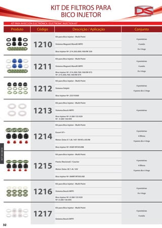 KIT DE FILTROS PARA
                                                      BICO INJETOR
                KIT PARA INYECCIÓN ELECTRÓNICA / ELECTRONIC INJECTION KIT

                Produto	              Código	                             Descrição / Aplicação	    Conjunto
                                                      Kit para Bico Injetor - Multi Point
                                                                                                      4 ponteiras


                                   1210               Sistema Magneti Marelli MPFI                      4 anéis

                                                                                                       8 o´rings
                                                      Bico Injetor Nº: 214.303.000.100/IW 330


                                                      Kit para Bico Injetor - Multi Point
                                                                                                      4 ponteiras


                                   1211               Sistema Magneti Marelli MPFI

                                                      Bico Injetor Nº: 214.300.700.100/IW 073
                                                                                                        4 anéis

                                                                                                       8 o´rings
                                                      Nº: 214.300.700.100/IW 074

                                                      Kit para Bico Injetor - Multi Point



                                   1212
                                                                                                      4 ponteiras
                                                      Sistema Delphi
                                                                                                   4 pares de o´rings

                                                      Bico Injetor Nº: 25319300


                                                      Kit para Bico Injetor - Multi Point



                                   1213               Sistema Bosch MPFI

                                                      Bico Injetor Nº: 0 280 155 929	
                                                                                                      4 ponteiras



                                                      Nº: 0 280 156 095

                                                      Kit para Bico Injetor - Multi Point

                                                                                                      4 ponteiras


                                   1214
                                                      Escort 97>
                                                                                                        4 filtros
                                                      Motor Zetec-E 1.8L 16V 09/95 a 05/98
                                                                                                   4 pares de o´rings

                                                      Bico Injetor Nº: 958F/9F593/BB
KIT D O B ICO




                                                      Kit para Bico Injetor - Multi Point

                                                                                                      4 ponteiras


                                   1215
                                                      Fiesta (Nacional) / Courier
                                                                                                        4 filtros
                                                      Motor Zetec-SE 1.4L 16V
                                                                                                   4 pares de o´rings

                                                      Bico Injetor Nº: 96MF/9F593/AB


                                                      Kit para Bico Injetor - Multi Point



                                   1216
                                                                                                      4 ponteiras
                                                      Sistema Bosch MPFI
                                                                                                       8 o´rings
                                                      Bico Injetor Nº: 0 280 155 929	
                                                      Nº: 0 280 156 095


                                                      Kit para Bico Injetor - Multi Point


                                   1217
                                                                                                      4 ponteiras

                                                                                                        4 anéis
                                                      Sistema Bosch MPFI


           32
 