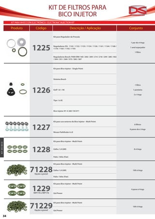 KIT DE FILTROS PARA
                                                         BICO INJETOR
               KiT Para inYección elecTrónica / elecTronic inJecTion KiT

               Produto               Código                                  Descrição / Aplicação                                Conjunto

                                                      Kit para Regulador de Pressão

                                                                                                                                   1 par de o’rings


                                  1225                Reguladores DS: 1142 / 1152 / 1153 / 1154 / 1156 / 1161 / 1164 / 1168 /
                                                      1178 / 1183 / 1192 / 1193
                                                                                                                                  1 anel espaçador

                                                                                                                                       1 filtro

                                                      Reguladores Bosch: F000 DR0 160 / 206 / 209 / 214 / 218 / 249 / 280 / 502
                                                      / 504 / 551 / 560 / 575 / 585 / 587



                                                      Kit para Bico Injetor - Single Point




                                                      Sistema Bosch

                                                                                                                                       1 filtro


                                  1226                Golf 1.8 > 96                                                                  1 ponteira

                                                                                                                                      2 o´rings

                                                      Tipo 1.6 IE




                                                      Bico Injetor Nº: 0 280 150 071




                                                      Kit para uso externo do Bico Injetor - Multi Point


                                  1227
                                                                                                                                       6 filtros

                                                                                                                                  6 pares de o´rings
                                                      Nissan Pathfinder 6 cil



                                                      Kit para Bico Injetor - Multi Point
KIT D O BICO




                                  1228                Zafira 1.8 (GM)                                                                 8 o’rings


                                                      Palio / Stilo (Fiat)


                                                      Kit para Bico Injetor - Multi Point


                                71228
                                    Opção a granel
                                                      Zafira 1.8 (GM)                                                                100 o’rings


                                                      Palio / Stilo (Fiat)


                                                      Kit para Bico Injetor - Multi Point


                                  1229
                                   IWP170 e IWP176    Gol Power
                                                                                                                                   4 pares o’rings




                                71229
                                                      Kit para Bico Injetor - Multi Point
                                                                                                                                     100 o’rings
                                    Opção a granel    Gol Power

          34
 