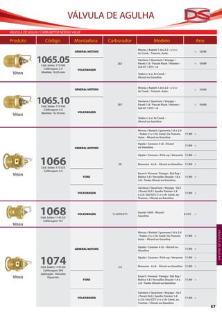 VÁLVULA DE AGULHA
VÁlVUla de aGUJa / carBUreTor needle ValVe

Produto              Código               Montadora        Carburador                 Modelo                             Ano
                                                                         Monza / Kadett 1.8 e 2.0 - c/ e s/
                                          GENERAL MOTORS                                                                 >   10/89
                                                                         Ar Cond. - Transm. Auto.


               1065.05
                  Cód. Solex: 175100
                                                               2E7
                                                                         Santana / Quantum / Voyage /
                                                                         Parati 1.8 / Passat Flash / Pointer /
                                                                         Gol GT / GTS 1.8
                                                                                                                         >   10/89
                   Calibragem 2.5          VOLKSWAGEN
 Viton            Medida: 10,05 mm
                                                                         Todos c/ e s/ Ar Cond. -
                                                                         Álcool ou Gasolina


                                                                         Monza / Kadett 1.8 e 2.0 - c/ e s/
                                          GENERAL MOTORS                                                                 >   10/89
                                                                         Ar Cond. - Transm. Auto.



               1065.10
                  Cód. Solex: 175100
                                                               2E7
                                                                         Santana / Quantum / Voyage /
                                                                         Parati 1.8 / Passat Flash / Pointer /           >   10/89
                                                                         Gol GT / GTS 1.8
                   Calibragem 2.5
                  Medida: 10,10 mm         VOLKSWAGEN
 Viton
                                                                         Todos c/ e s/ Ar Cond. -
                                                                         Álcool ou Gasolina


                                                                         Monza / Kadett / Ipanema 1.8 e 2.0
                                                                         - Todos c/ e s/ Ar Cond. Ou Transm.     11/89 >
                                                                         Auto. - Álcool ou Gasolina

                                                                         Opala / Caravan 4 cil. -Álcool
                                                                                                                 11/89 >
                                          GENERAL MOTORS                 ou Gasolina

                                                                         Opala / Caravan / Pick-up / Veraneio 11/89 >


                  1066
                  Cód. Solex: 175125
                                                               3E        Bonanza - 6 cil. - Álcool ou Gasolina 11/89 >

                   Calibragem 2.5
                                                                         Escort / Verona / Pampa / Del Rey /
 Viton                                        FORD                       Belina 1.8 / Versailles Royale 1.8 e    11/89 >
                                                                         2.0 - Todos Álcool ou Gasolina

                                                                         Santana / Quantum / Voyage - GLS
                                                                         / Parati GLS / Apollo Pointer 1.8
                                           VOLKSWAGEN                                                            11/89 >
                                                                         e 2.0 / Gol GTS c/ e s/ Ar Cond. ou
                                                                         Transm. / Álcool ou Gasolina




                  1068
                  Cód. Solex: 114122/
                                           VOLKSWAGEN       114570/571
                                                                         Kombi 1600 - Álcool/
                                                                         Gasolina
                                                                                                                 01/91   >

                    Calibragem 151
 Viton
                                                                                                                                          VÁ LVUL A DE AG ULH A




                                                                         Monza / Kadett / Ipanema 1.8 e 2.0
                                                                         - Todos c/ e s/ Ar Cond. Ou Transm.     11/89 >
                                                                         Auto. - Álcool ou Gasolina

                                                                         Opala / Caravan 4 cil. - Álcool ou
                                          GENERAL MOTORS                                                         11/89 >
                                                                         Gasolina



                  1074
                                                                         Opala / Caravan / Pick-up / Veraneio 11/89 >


                  Cód. Solex: 175130/                          3E        Bonanza - 6 cil. - Álcool ou Gasolina 11/89 >
                    Calibragem 300
                  Aplicação - Veículos
 Viton                 Especiais                                         Escort / Verona / Pampa / Del Rey /
                                              FORD                       Belina 1.8 / Versailles Royale 1.8 e    11/89 >
                                                                         2.0 - Todos Álcool ou Gasolina


                                                                         Santana / Quantum / Voyage - GLS
                                                                         / Parati GLS / Apollo Pointer 1.8
                                           VOLKSWAGEN                                                            11/89 >
                                                                         e 2.0 / Gol GTS c/ e s/ Ar Cond. ou
                                                                         Transm. / Álcool ou Gasolina
                                                                                                                                     57
 
