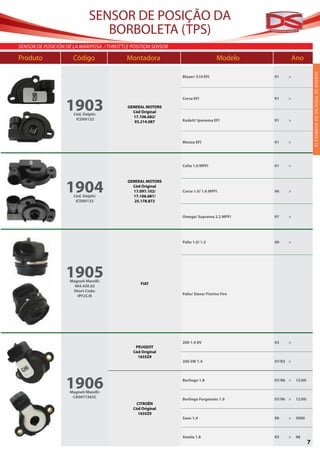 SENSOR DE POSIÇÃO DA
                                 BORBOLETA (TPS)
SenSor de PoSición de la MariPoSa / ThroTTle PoSiTion SenSor

Produto              Código                Montadora                              Modelo              Ano




                                                                                                                   S ENS O R D E P O S IÇ ÃO DA BO R BO L E TA
                                                               Blazer/ S10 EFI              91   >




                  1903
                                                               Corsa EFI                    91   >

                                           GENERAL MOTORS
                                             Cód Original
                      Cód. Delphi:
                                             17.106.682/
                       ICD00122                                Kadett/ Ipanema EFI          91   >
                                              93.214.087



                                                               Monza EFI                    91   >




                                                               Celta 1.0 MPFI               01   >




                  1904
                                           GENERAL MOTORS
                                             Cód Original
                                             17.097.102/       Corsa 1.0/ 1.6 MPFI          96   >
                      Cód. Delphi:           17.106.681/
                       ICD00123               25.178.872


                                                               Omega/ Suprema 2.2 MPFI      97   >




                                                               Palio 1.0/ 1.5               00   >




                  1905
                    Magneti Marelli:
                                                 FIAT
                      404.430.02
                     Short Code:
                       IPF2C/B                                 Palio/ Siena/ Fiorino Fire




                                                               206 1.4 8V                   03   >
                                               PEUGEOT
                                              Cód Original
                                                1635Z9
                                                               206 SW 1.4                   07/02 >




                  1906
                    Magneti Marelli:
                                                               Berlingo 1.8                 07/96 >    12/00



                     CA0077265C
                                                               Berlingo Furgonato 1.9       07/96 >    12/00
                                               CITROËN
                                              Cód Original
                                                1635Z9
                                                               Saxo 1.4                     96   >     2000



                                                               Xantia 1.8                   93   >     98
                                                                                                               7
 