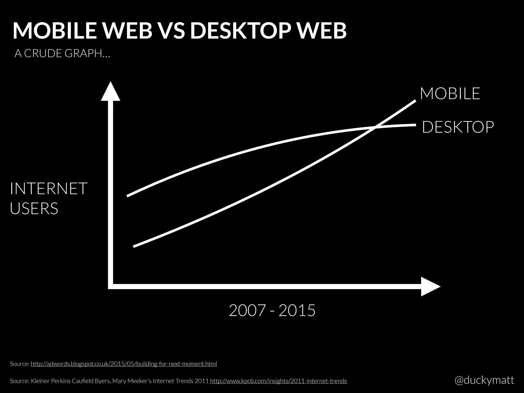 Source: http://adwords.blogspot.co.uk/2015/05/building-for-next-moment.html
MOBILE WEB VS DESKTOP WEB
INTERNET
USERS
2007 - 2015
Source: Kleiner Perkins Cauﬁeld Byers, Mary Meeker’s Internet Trends 2011 http://www.kpcb.com/insights/2011-internet-trends
DESKTOP
MOBILE
@duckymatt
A CRUDE GRAPH…
 