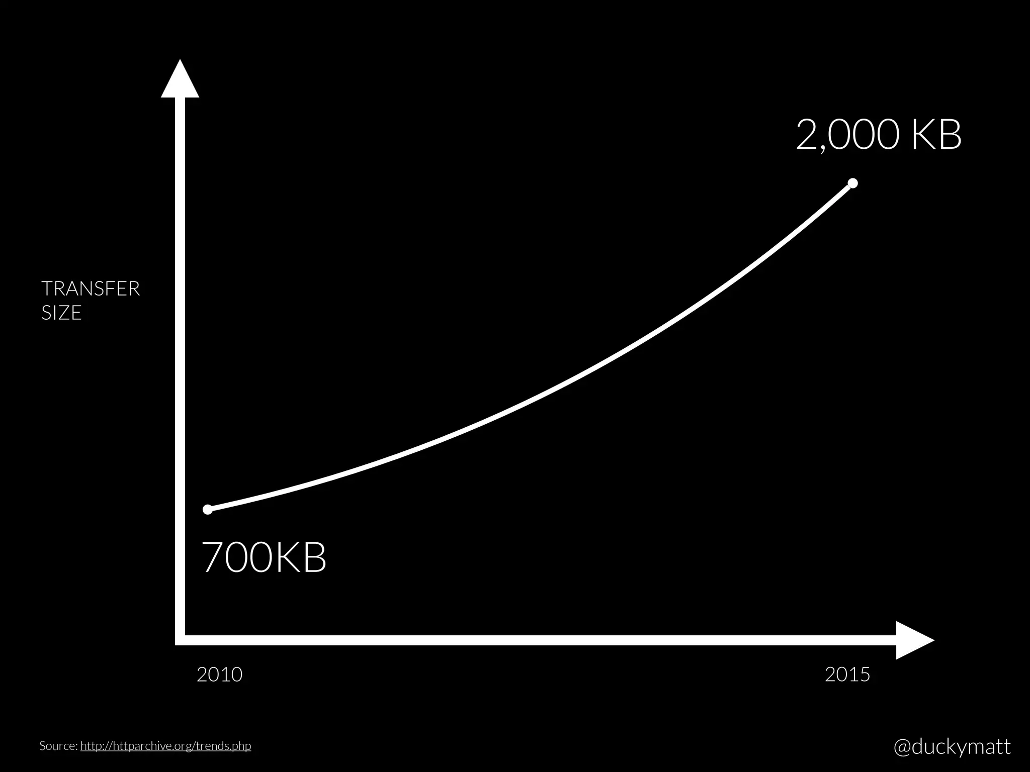 TRANSFER
SIZE
2010 2015
Source: http://httparchive.org/trends.php
700KB
2,000 KB
@duckymatt
 