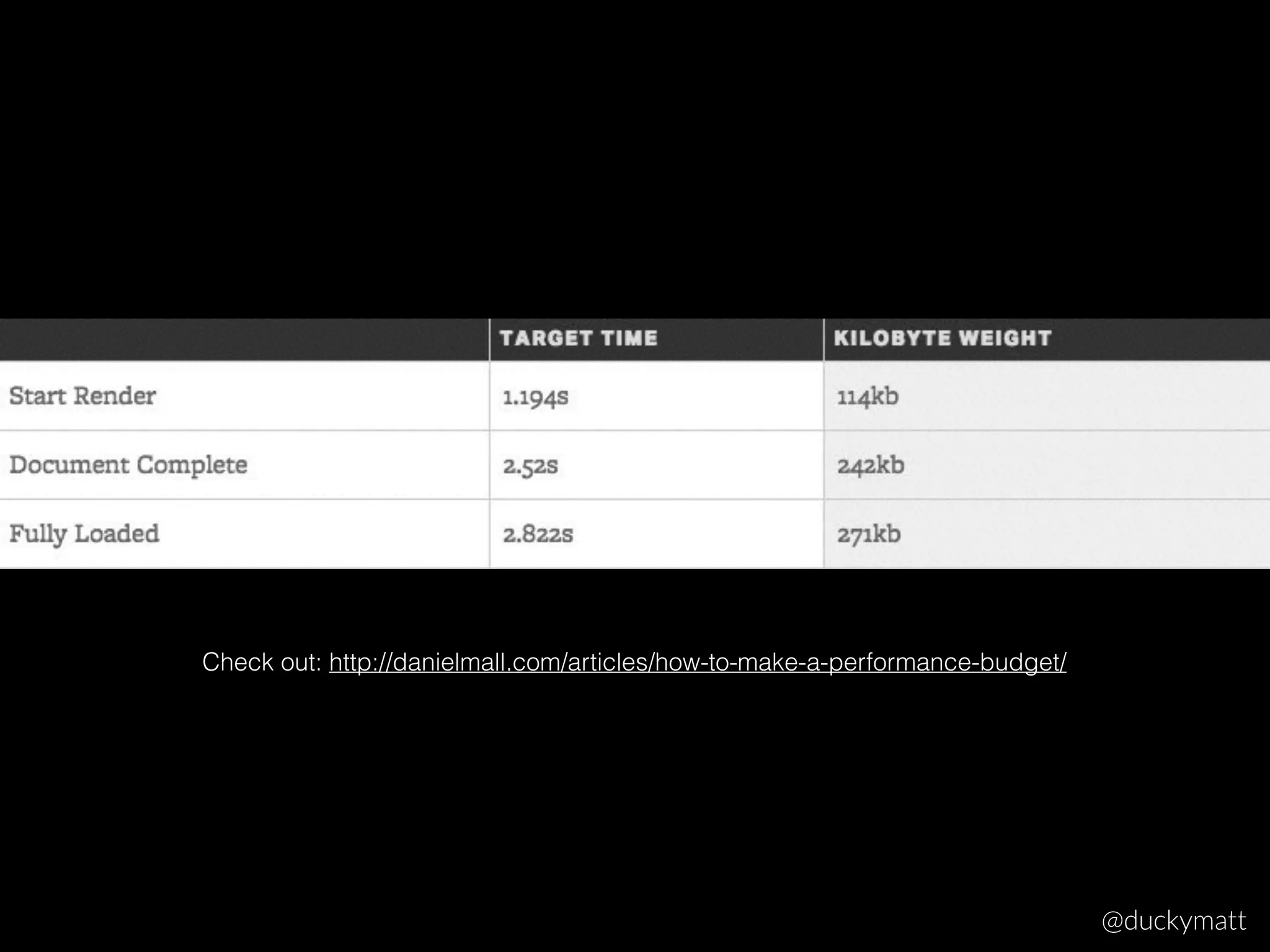 Check out: http://danielmall.com/articles/how-to-make-a-performance-budget/
@duckymatt
 
