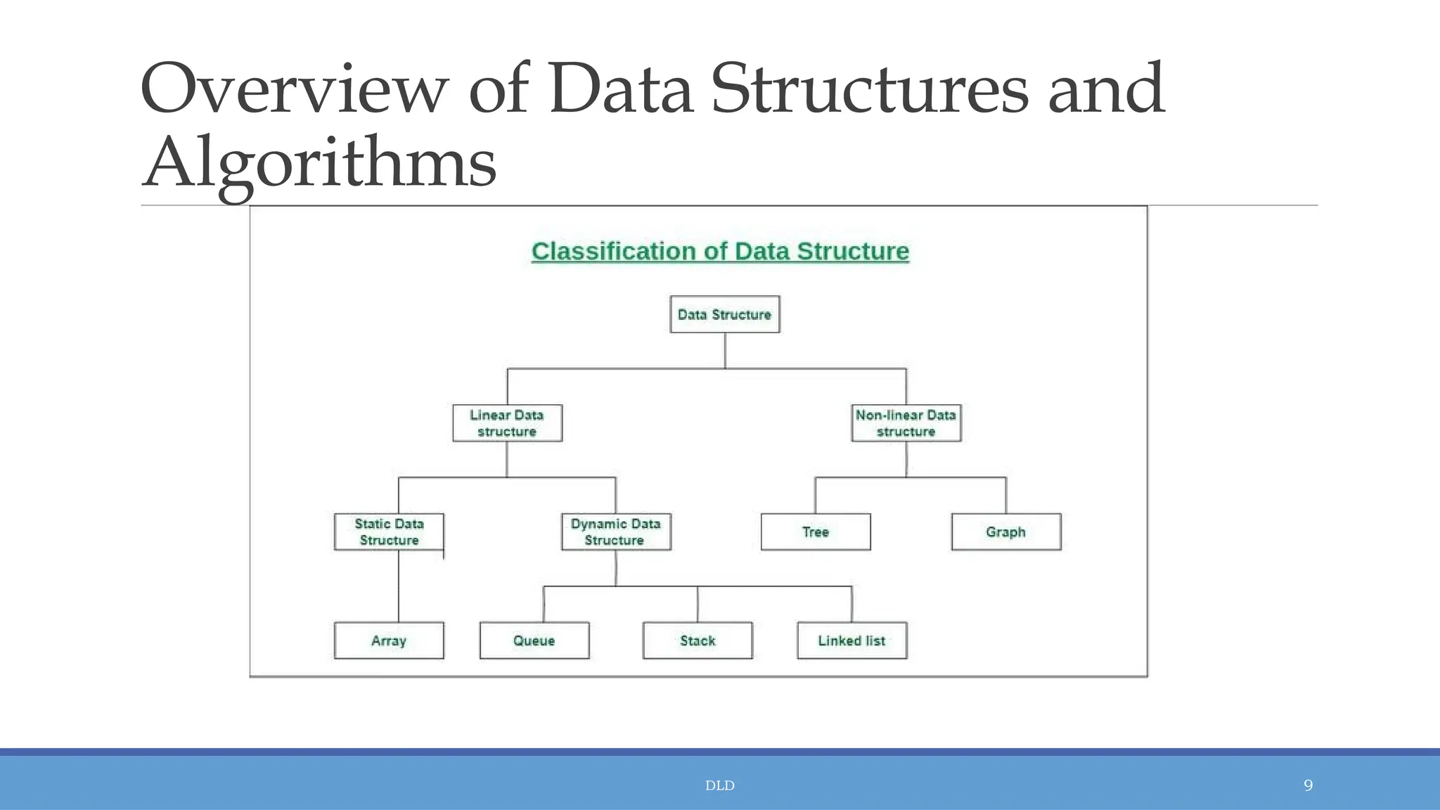 DLD 9
Overview of Data Structures and
Algorithms
 