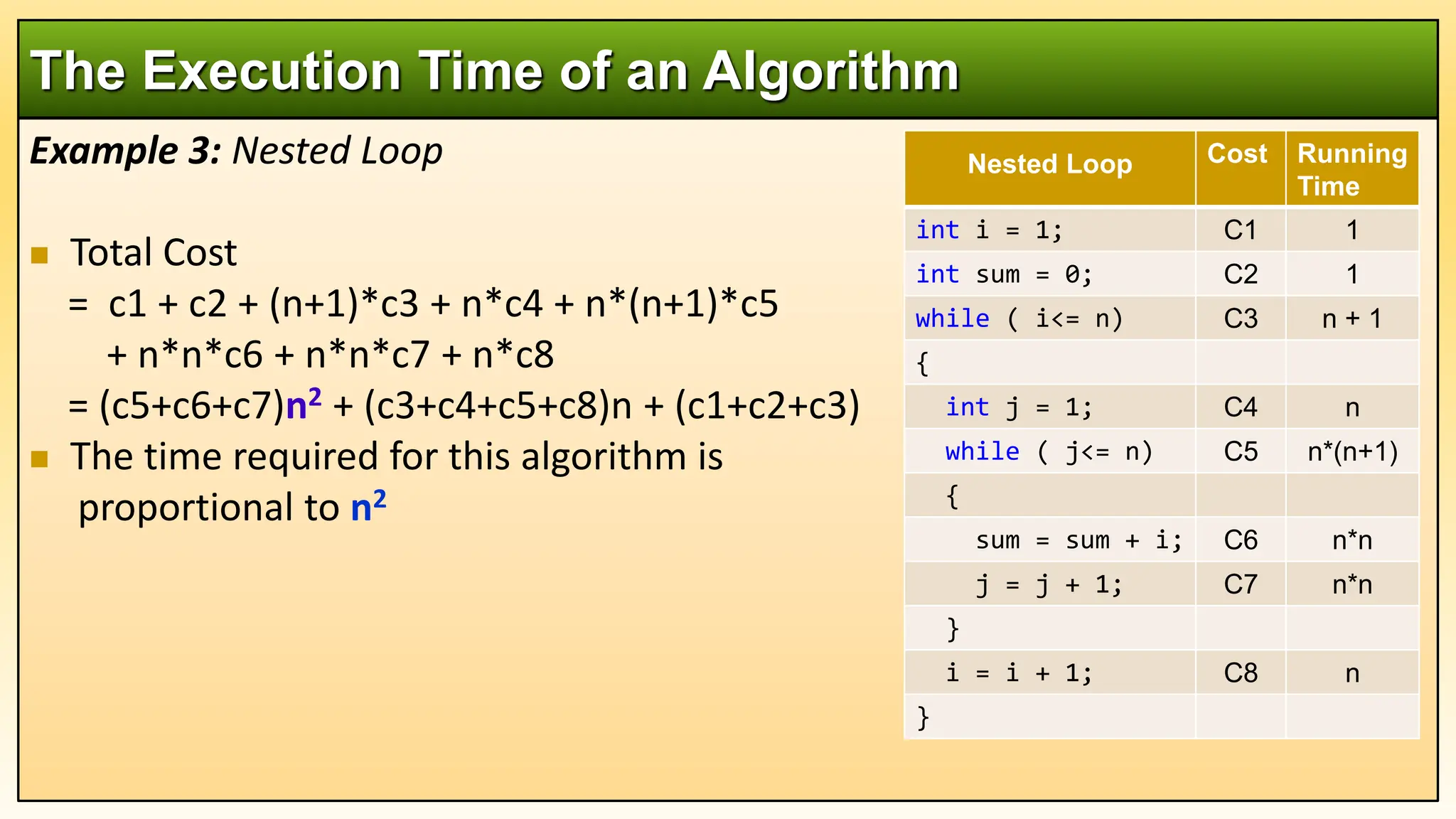 Example 3: Nested Loop
 Total Cost
= c1 + c2 + (n+1)*c3 + n*c4 + n*(n+1)*c5
+ n*n*c6 + n*n*c7 + n*c8
= (c5+c6+c7)n2 + (c3+c4+c5+c8)n + (c1+c2+c3)
 The time required for this algorithm is
proportional to n2
The Execution Time of an Algorithm
Nested Loop Cost Running
Time
int i = 1; C1 1
int sum = 0; C2 1
while ( i<= n) C3 n + 1
{
int j = 1; C4 n
while ( j<= n) C5 n*(n+1)
{
sum = sum + i; C6 n*n
j = j + 1; C7 n*n
}
i = i + 1; C8 n
}
 