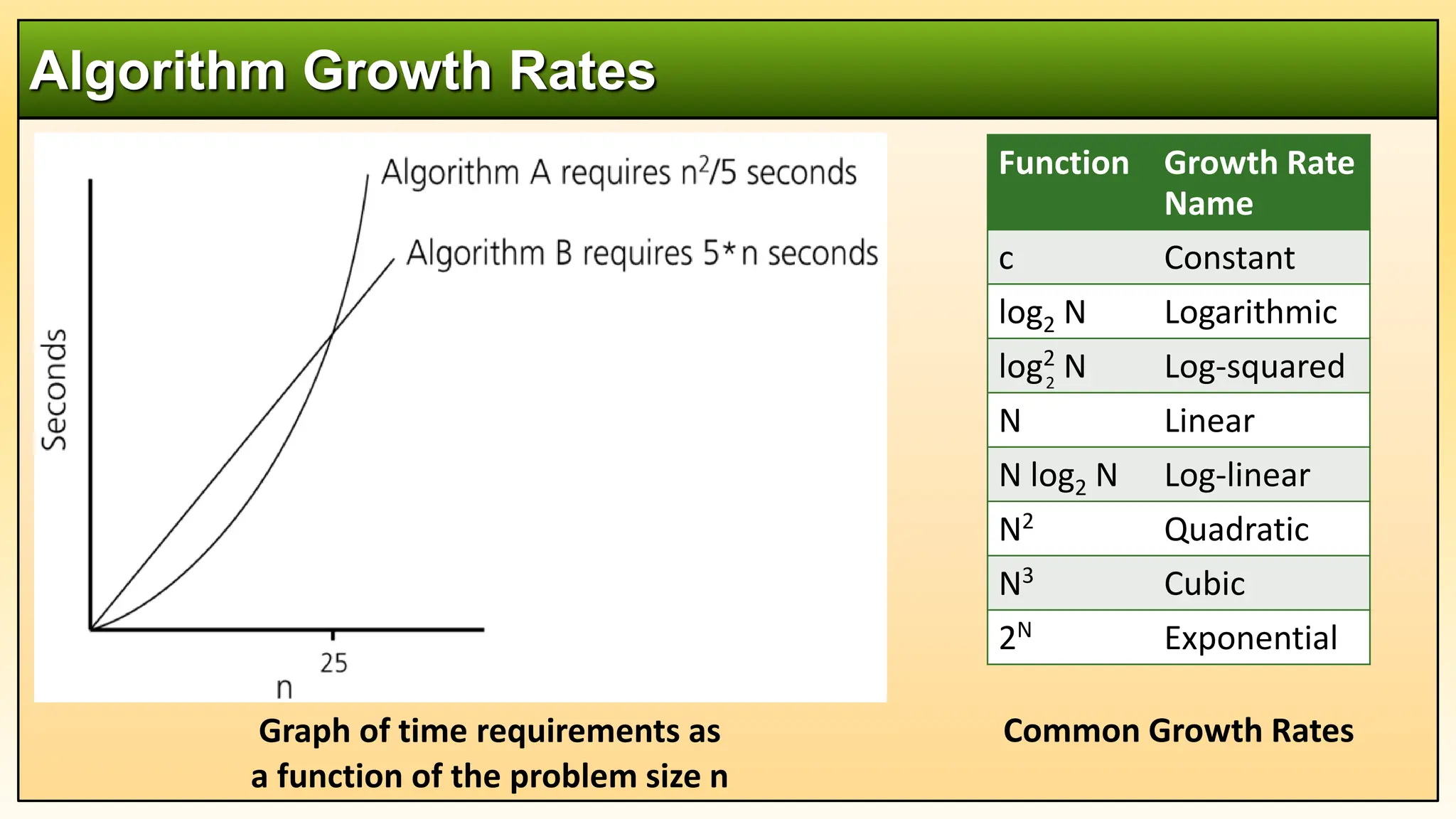 Algorithm Growth Rates
Graph of time requirements as
a function of the problem size n
Common Growth Rates
Function Growth Rate
Name
c Constant
log2 N Logarithmic
log2 N Log-squared
N Linear
N log2 N Log-linear
N2 Quadratic
N3 Cubic
2N Exponential
2
 