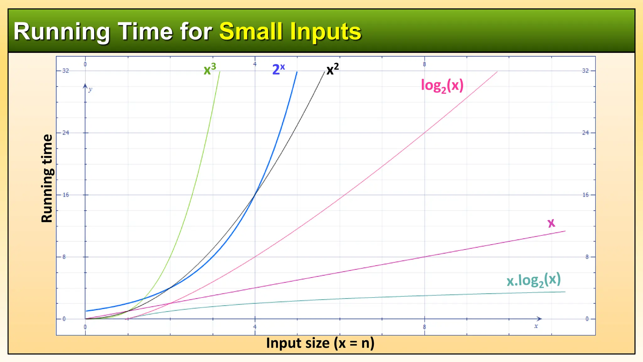 Running Time for Small Inputs
Running
time
Input size (x = n)
x3 2x x2
log2(x)
 