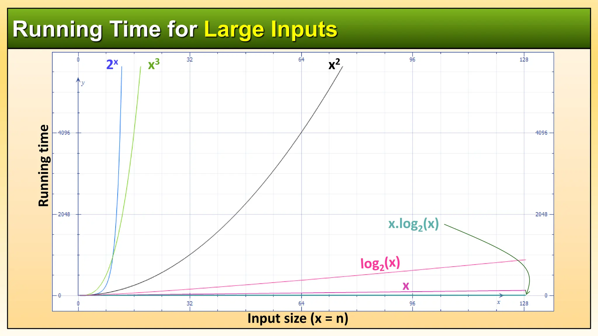 Running Time for Large Inputs
Running
time
Input size (x = n)
x.log2(x)
x
x2
2x x3
 